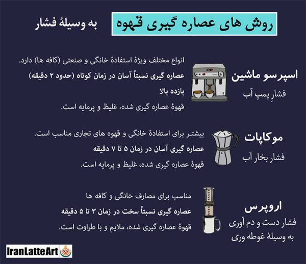 مرور مختصر بر آشنایی با روش های عصاره گیری تحت فشار
