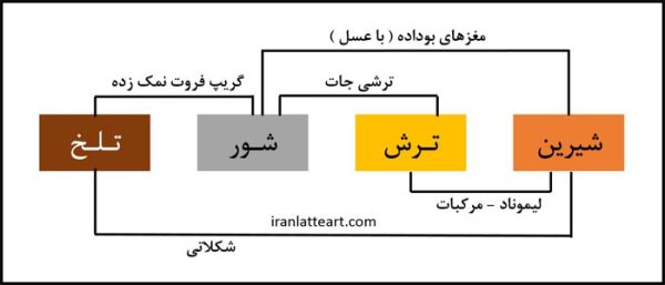 تعادل در عصاره گیری