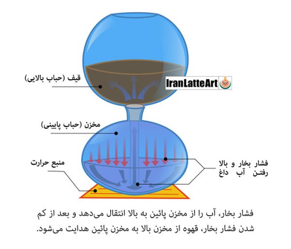 نحوه دم آوری قهوه به وسیله قهوه ساز سایفون چگونه است؟