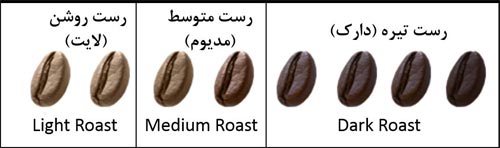 فرآیند رست یا برشته کاری قهوه به زبانی ساده