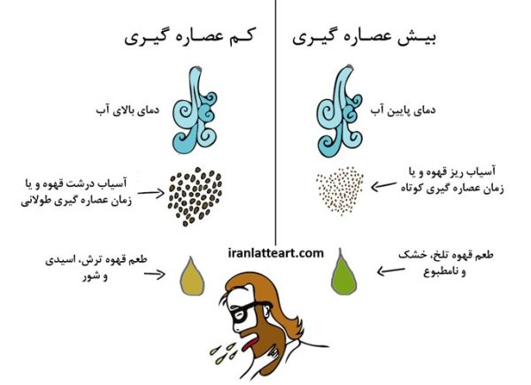 تعادل در عصاره گیری