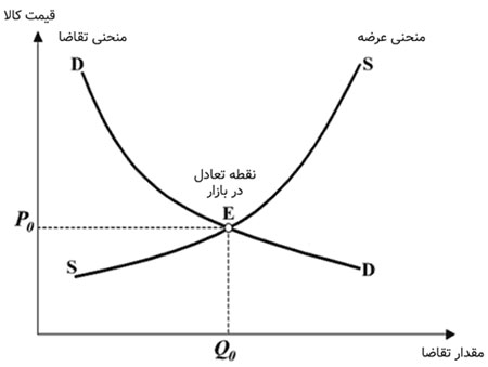 عرضه و تقاضا در صنعت قهوه