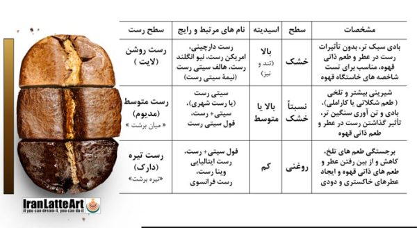 فرآیند رست یا برشته کاری قهوه به زبانی ساده
