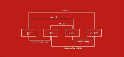 کافی کاپینگ ( Coffee Cupping ) به زبانی ساده